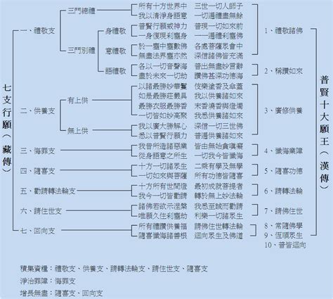 七支行願對照表